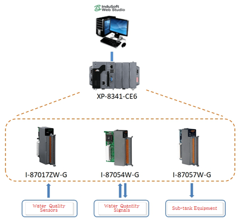 Интегрированное управление системой дистанционного мониторинга